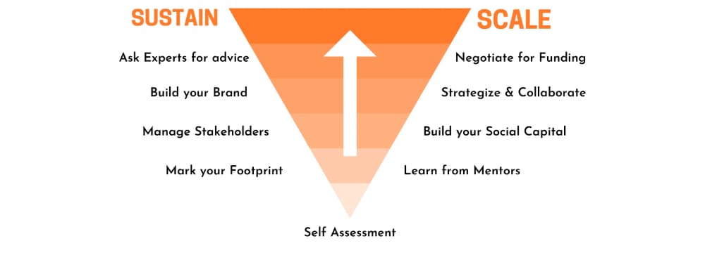 WeSCALE Model